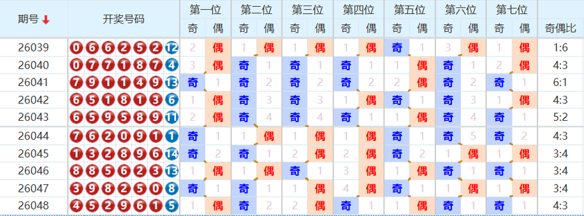七星彩分析走势图