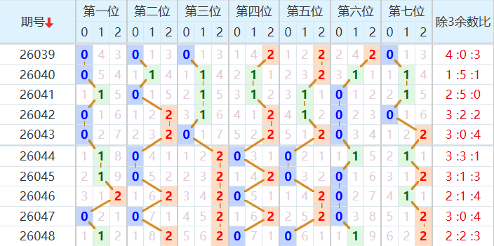 七星彩分析走势图