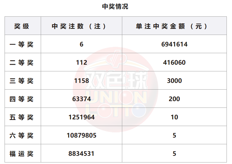 双色球开奖详情