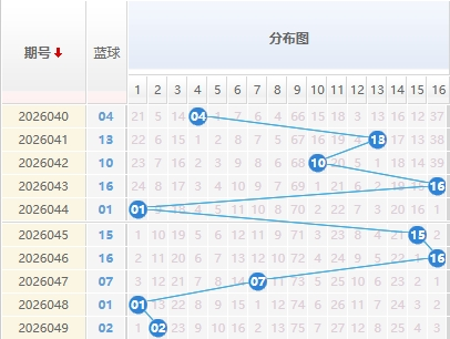 双色球分析蓝球走势图
