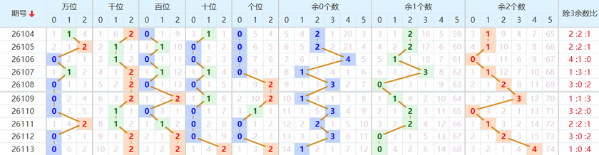 排列五分析走势图