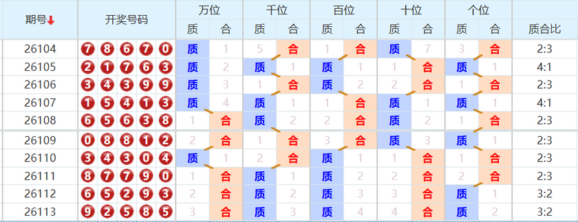 排列五分析走势图