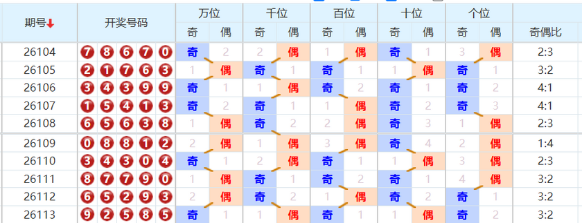 排列五分析走势图