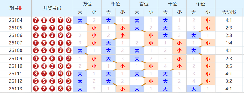 排列五分析走势图