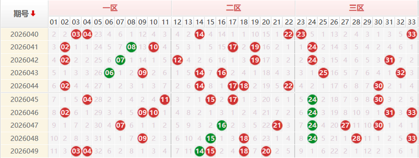 双色球分析走势图