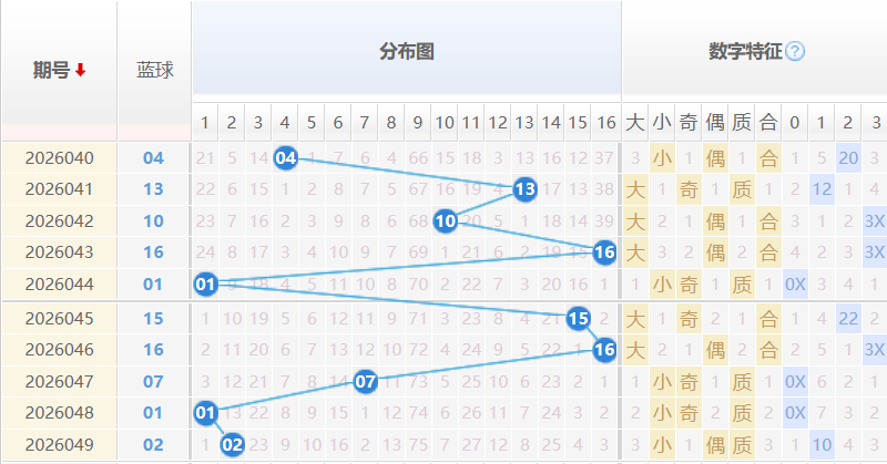 双色球蓝球分析走势图