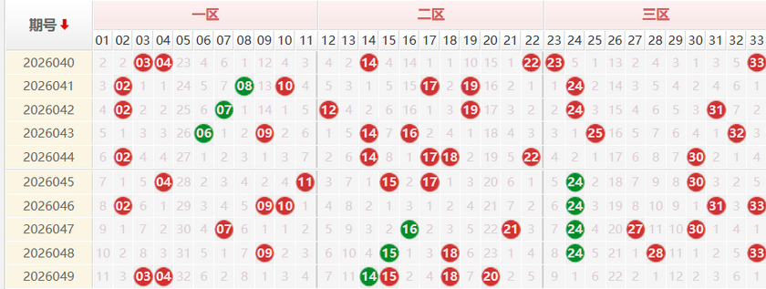 双色球分析走势图