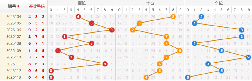 福彩3D分析走势图