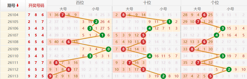 排列三分析走势图