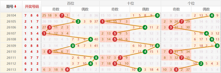排列三分析走势图