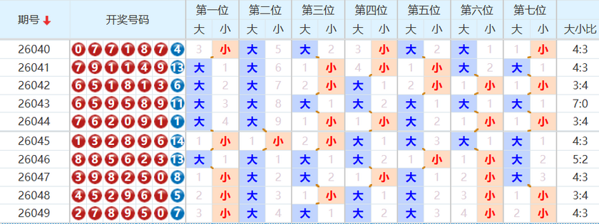 七星彩分析走势图