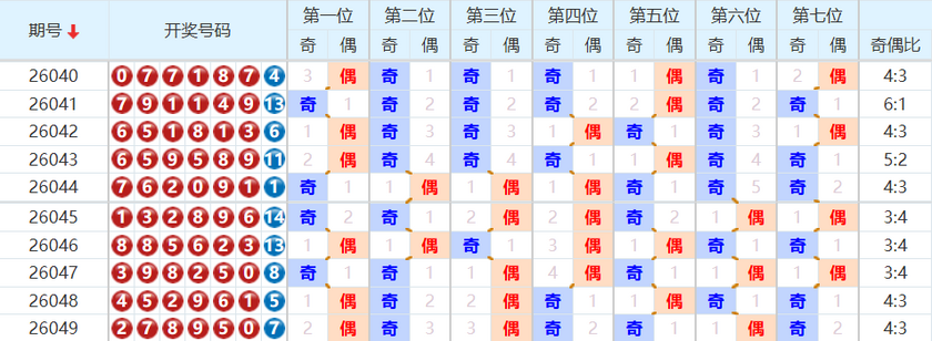 七星彩分析走势图