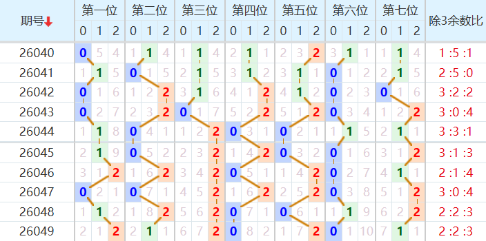 七星彩分析走势图