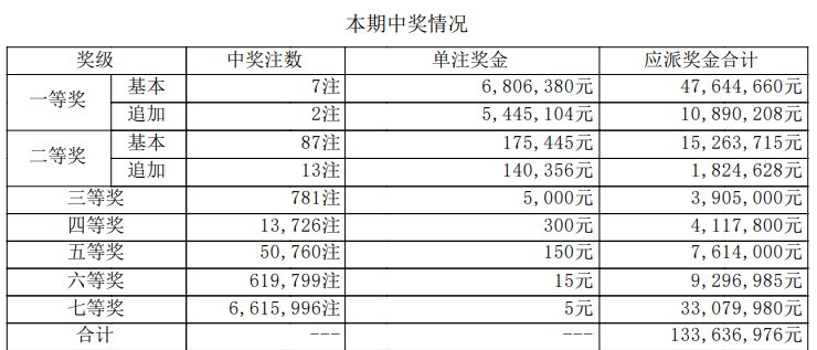 大乐透开奖详情