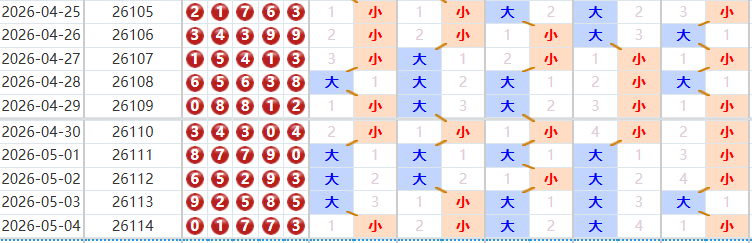 排列五分析走势图