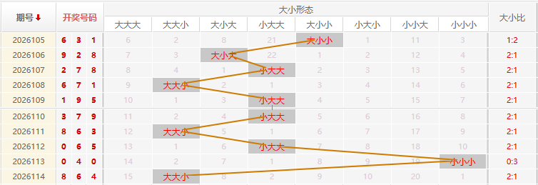 福彩3D走势图