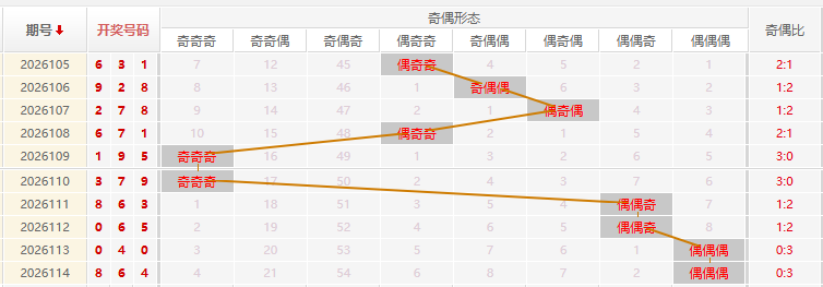 福彩3D分析走势图