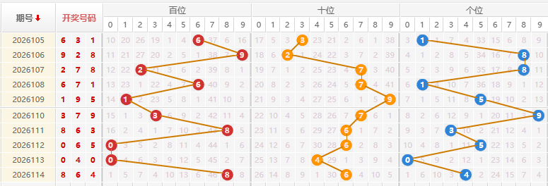 福彩3D分析走势图