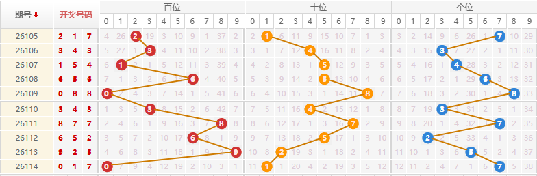 排列三分析走势图