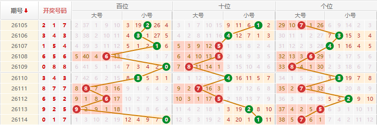 排列三分析走势图