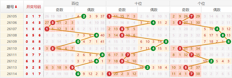 排列三分析走势图