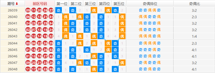 大乐透分析走势