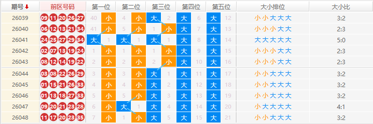 大乐透分析走势