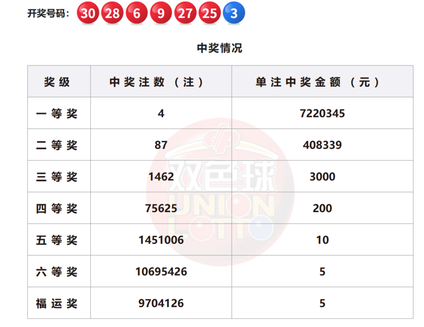 双色球开奖详情