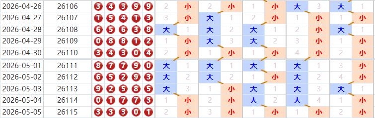 排列五分析走势图