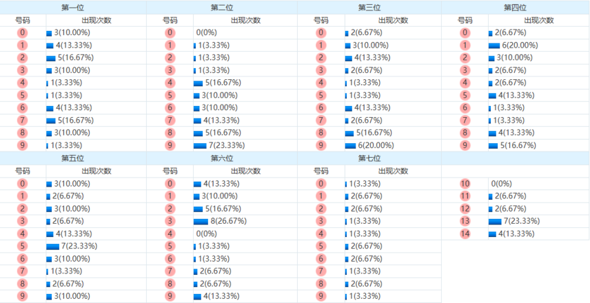 七星彩分析走势图