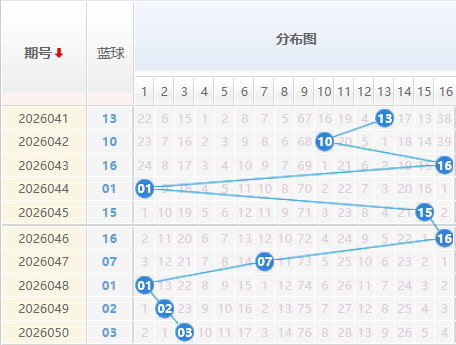 双色球分析蓝球走势图