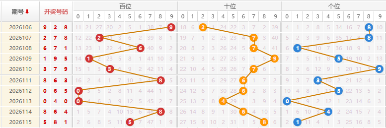 福彩3D分析走势图