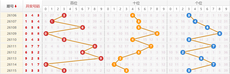 排列三分析走势图