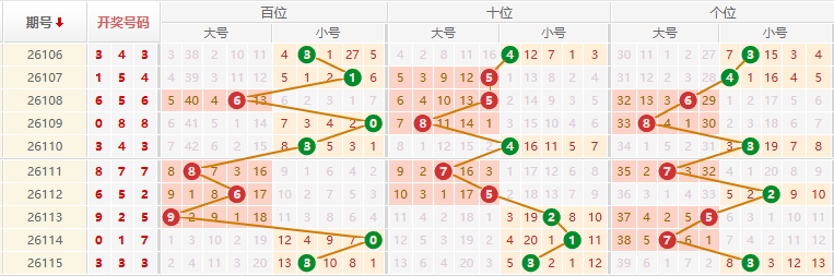 排列三分析走势图
