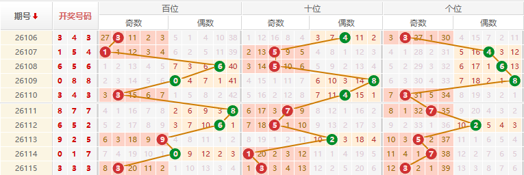 排列三分析走势图