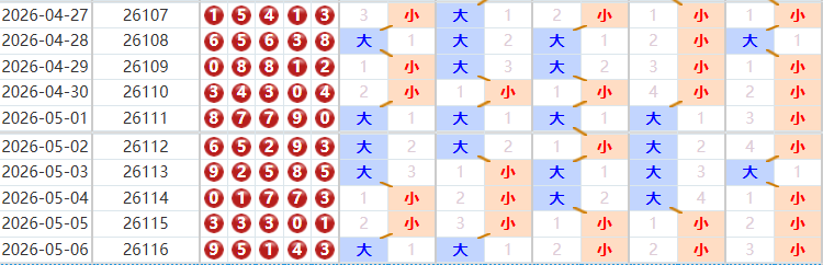 排列五分析走势图