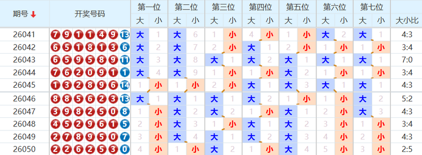 七星彩分析走势图