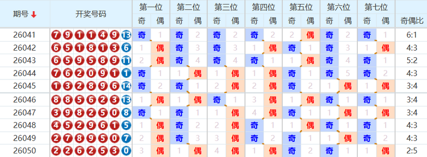 七星彩分析走势图