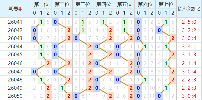 七星彩分析走势图
