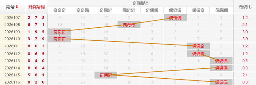 福彩3D分析走势图