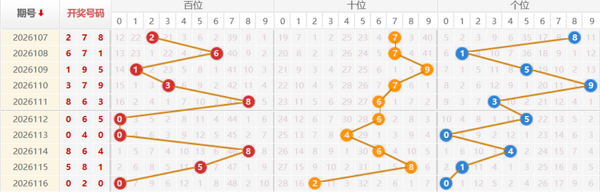 福彩3D分析走势图