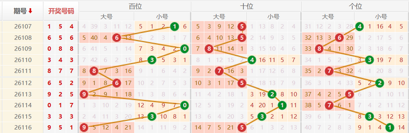 排列三分析走势图
