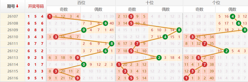 排列三分析走势图
