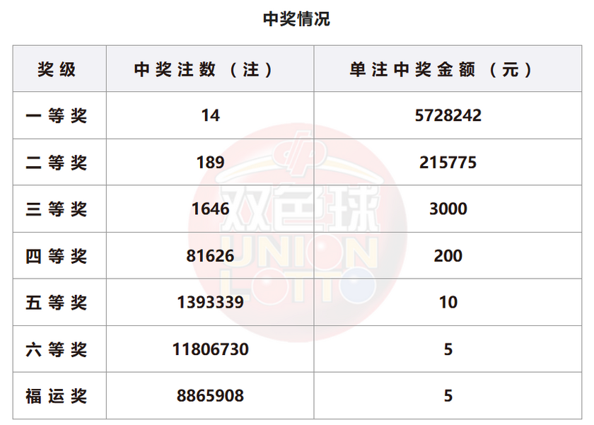 双色球开奖详情