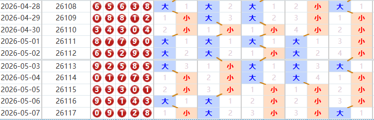 排列五分析走势图