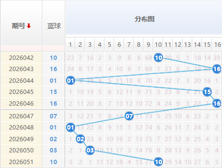 双色球蓝球分析走势图