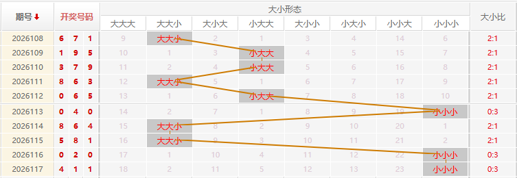 福彩3D走势图