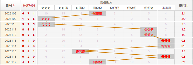 福彩3D分析走势图