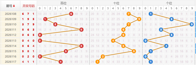 福彩3D分析走势图