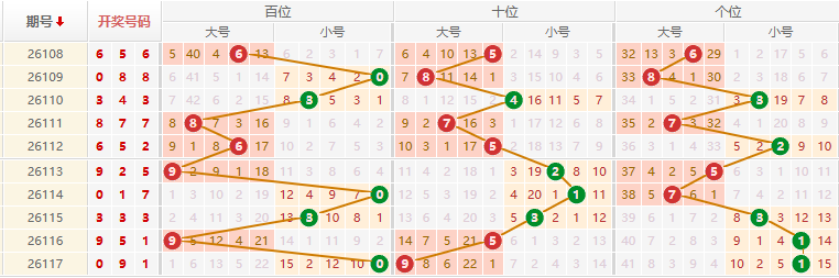 排列三分析走势图